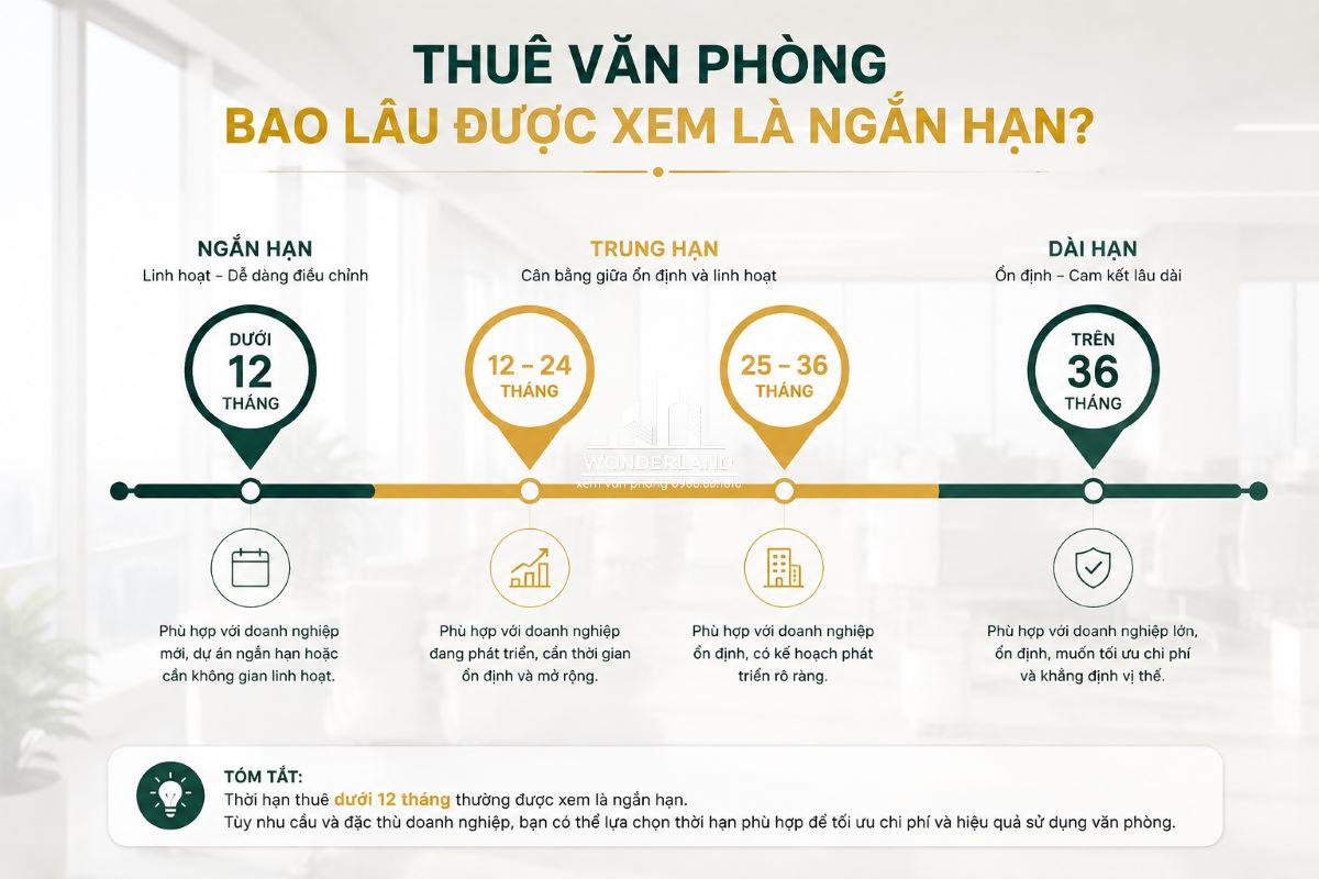 Thuê văn phòng ngắn hạn là hợp đồng theo quý và dưới 1 năm